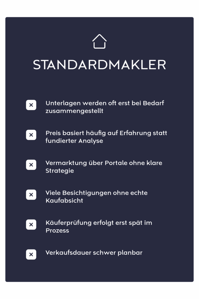 Standardmakler
- Unterlagen werden oft erst bei Bedarf zusammengestellt
- Preis basiert häufig auf Erfahrung statt fundierter Analyse
- Vermarktung über Portale ohne klare Strategie
- Viele Besichtigungen ohne echte Kaufabsicht
- Käuferprüfung erfolgt erst spät im Prozess
- Verkaufsdauer schwer planbar